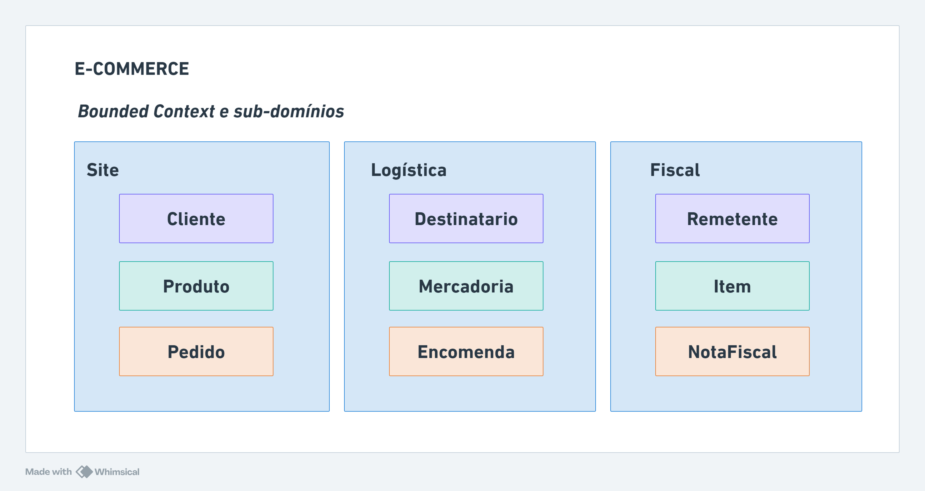 Bounded Context